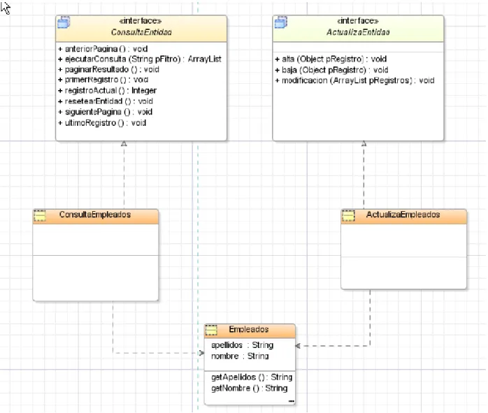 Gráfico 7: Operaciones sobre el modelo