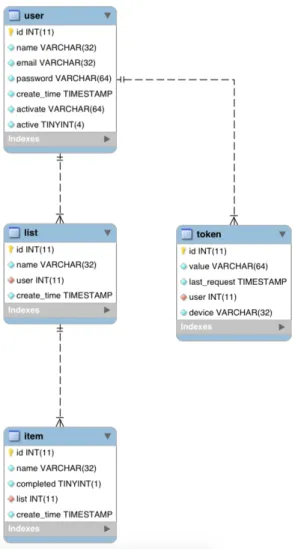 Figura 3.2: Diagrama de la base de datos.