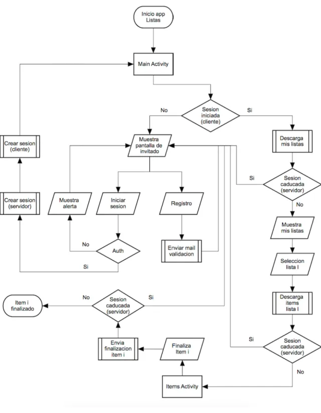Figura 3.3: Diagrama de flujo de la aplicaci´ on.