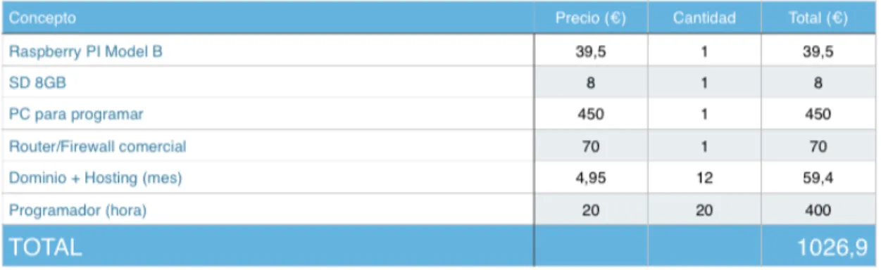 Figura 5.1: Presupuesto.