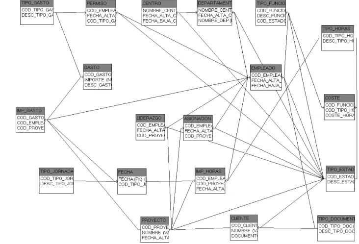 Ilustración D: Modelo Lógico de la Base de Datos