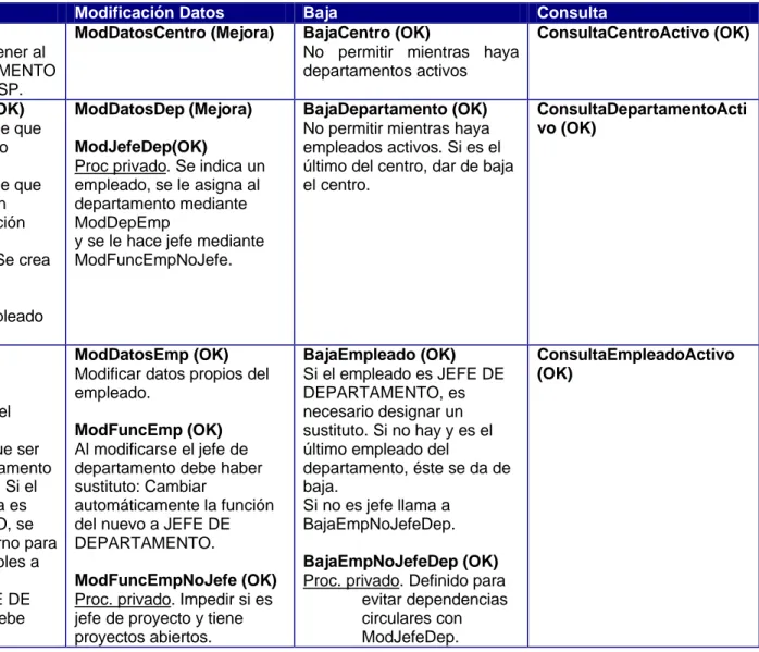 Tabla 5: Listado de Procedimientos Almacenados