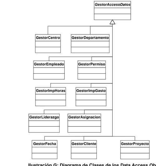 Ilustración G: Diagrama de Clases de los Data Access Objects