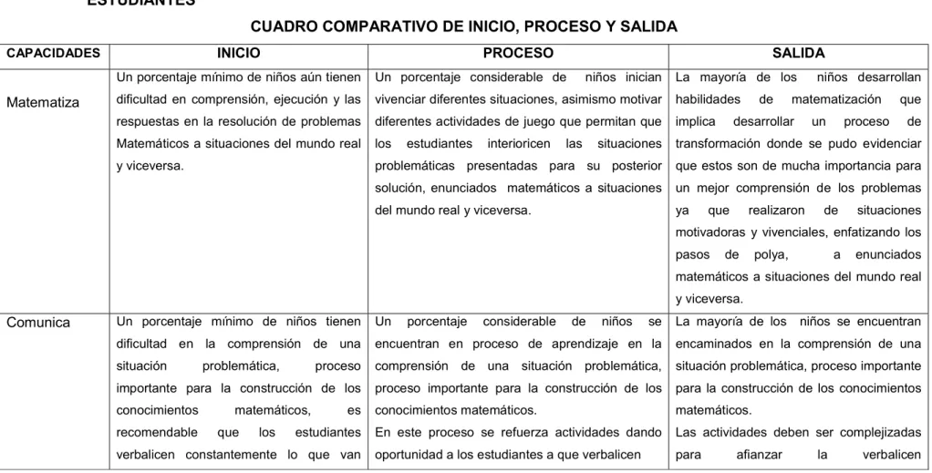 CUADRO COMPARATIVO DE INICIO, PROCESO Y SALIDA 