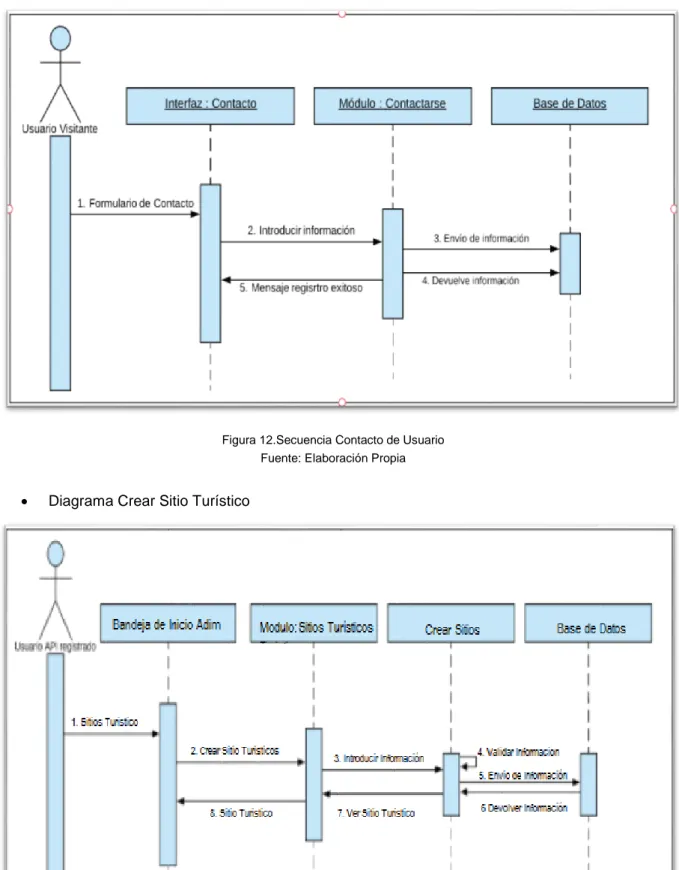 Figura 13.Secuencia crear sitio turístico  Fuente: Elaboración Propia 