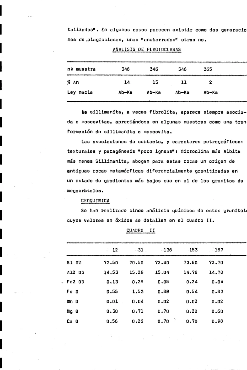 CUADRO II .12 --31 136 -153 :.167 51 02 73.50 70.50 72.80 73.80 72.70 A12 03 14.53 15.29 15.04 14.78 14.78 Fe2 03 0.13 0.28 0.05 0.24 0.04 Fe 0 0.55 1.53 0.89 0.54 0.83 Mn 0 0.01 0.04 0.02 0.02 0.02 Mº 0 0.30 0.71 0.70 0.20 0.60 Ca 0 0.56 0.26 0.70 0.70 0.