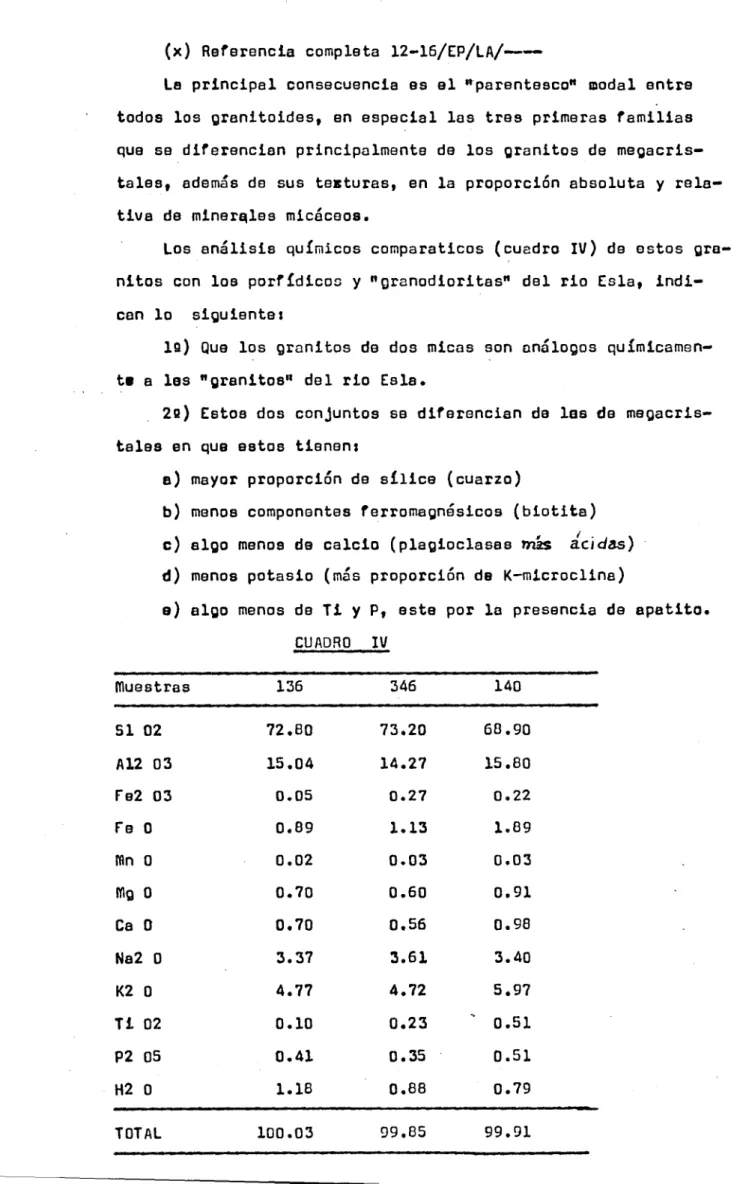 CUADRO 1V Muestras 136 346 140 51 02 72.80 73 .20 68.90 A12 03 15.04 14.27 15.80 Fe2 03 0.05 0.27 0.22 Fe 0 0.89 1.13 1.89 Mn 0 0.02 0.03 0.03 ffiq 0 0.70 0.60 0.91 Ca 0 0.70 0.56 0.98 Na2 0 3.37 3.61 3.40 K2 0 4.77 4.72 5.97 Ti 02 0.10 0.23 0.51 P2 05 0.4