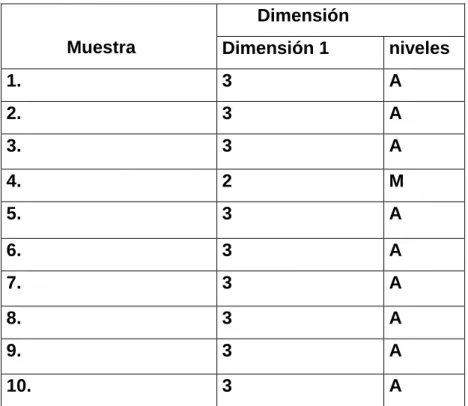 Tabla que registra los resultados de la post-prueba. 