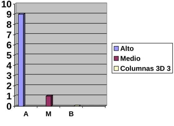 Gráfico de los resultados de la post-prueba. 
