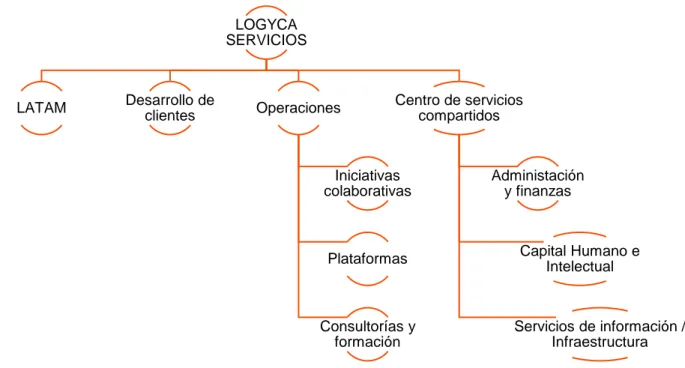 Figura 3. Equipos de trabajo LOGYCA SERVICIOS, adaptado de Cartilla de Inducción  ORGANIZACIÓN LOGYCA (2016)