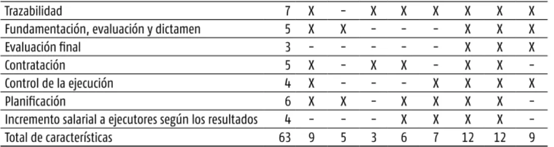 tabla 2. relación entre los requisitos de la norma UNe 166001:2006 y las etapas del procedimiento  de gestión de proyectos del Ceit de la UCLv.