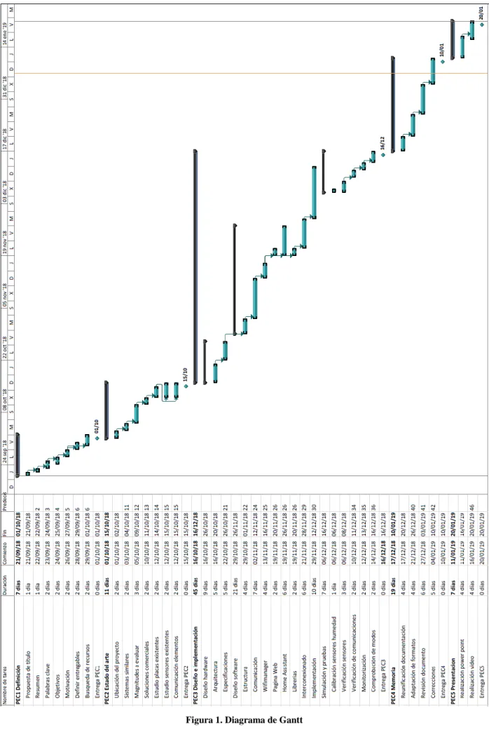 Figura 1. Diagrama de Gantt 