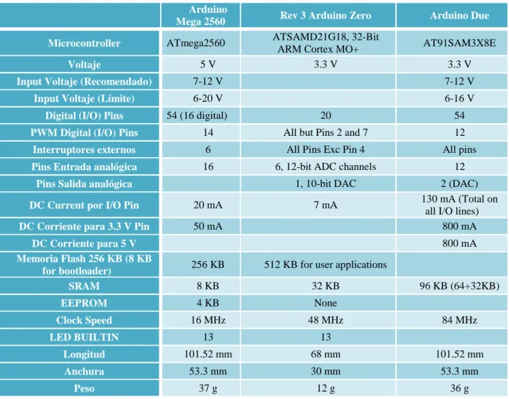 Tabla 1. Características de placas Arduino Mega, Zero y Due 