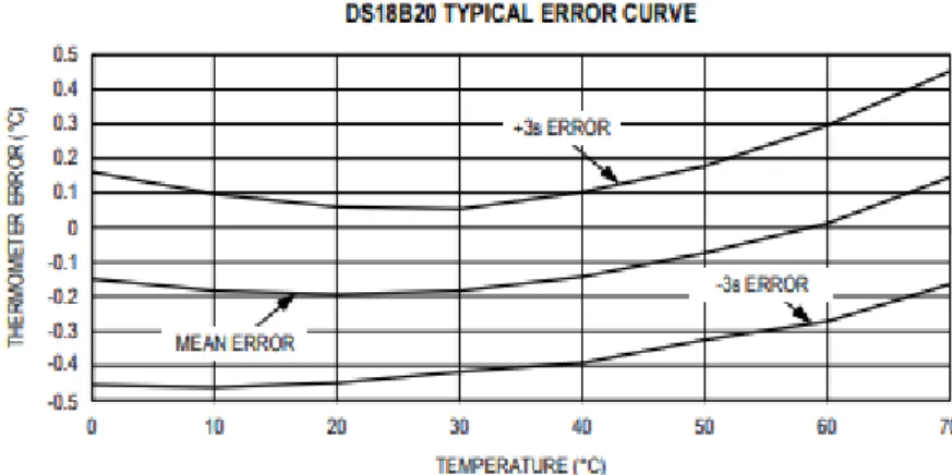 Figura 6. Curva de error típica DS18B20 