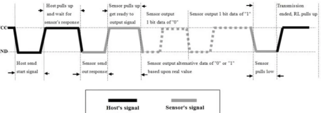 Figura 11. Proceso de comunicación bus 1 hilo 