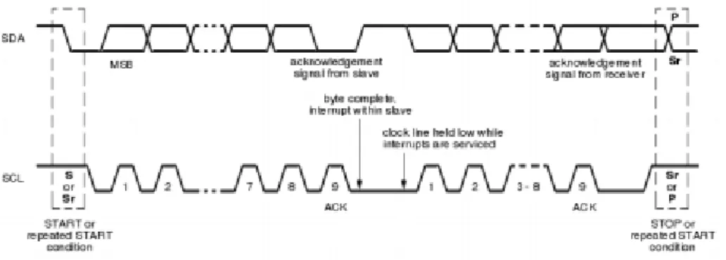 Figura 15. Transmisión de datos bus I 2 C 