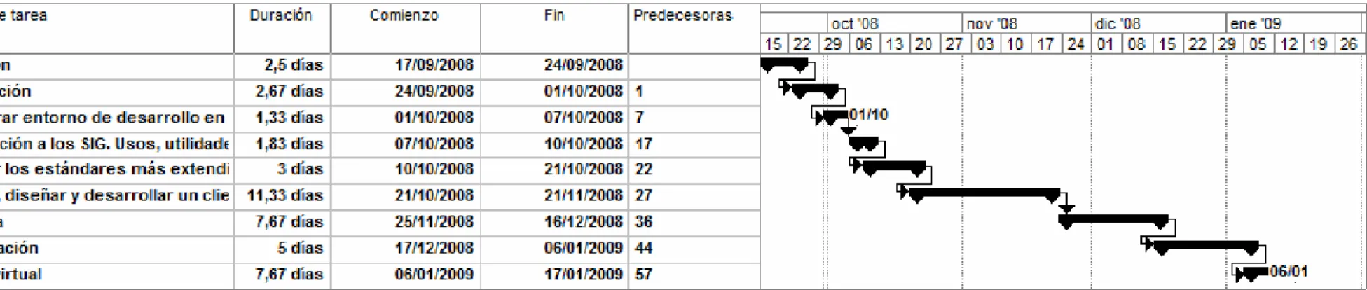 Tabla 2. Diagrama de Gantt 