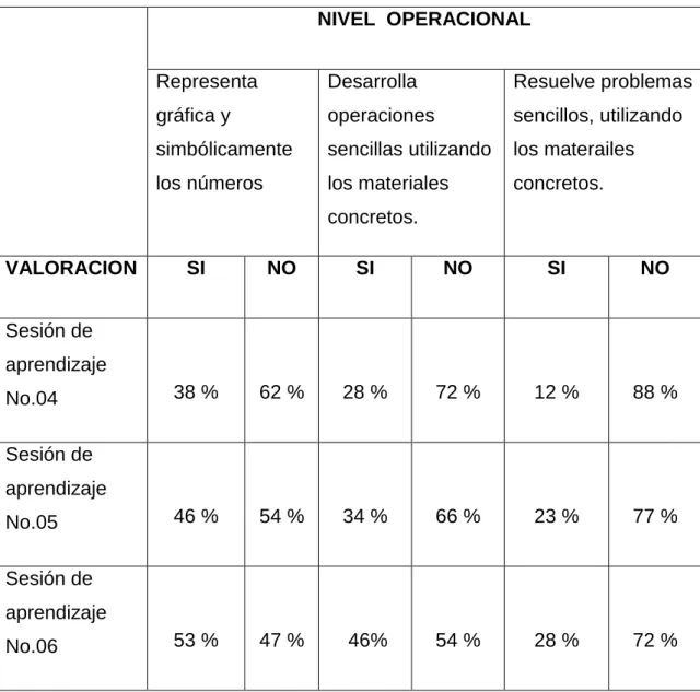 CUADRO N° 02  NIVEL  OPERACIONAL   Representa   gráfica y  simbólicamente  los números   Desarrolla  operaciones  sencillas utilizando los materiales  concretos