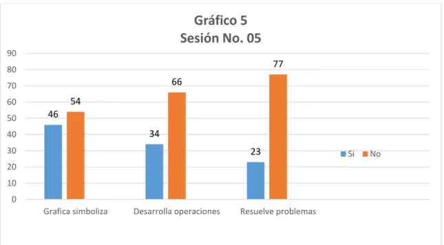 Gráfico 5 Sesión No. 05