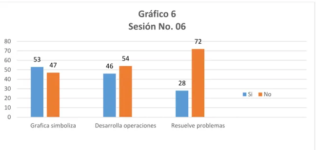 Gráfico 6 Sesión No. 06 Si No 67 52 33 3448 66 0 1020304050607080