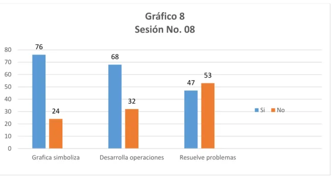 Gráfico 8 Sesión No. 08