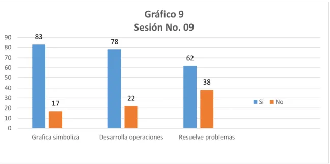 Gráfico 9 Sesión No. 09 Si No 92 89 76 8 11 24 0102030405060708090100