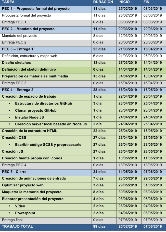 Tabla 2: Tabla de tareas e hitos final 