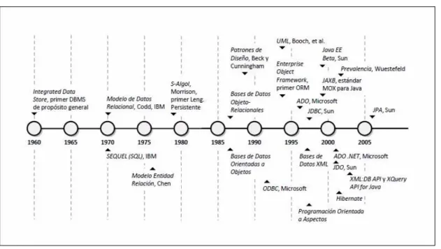 Figura 5: Esquema de desarrollo temporal de los SGBD 