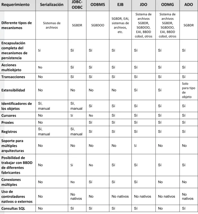 Tabla 2: Caracterización de los esquemas de persistencia 