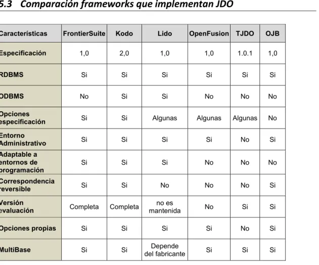 Tabla 5: Implementación de JDO, comparativa 