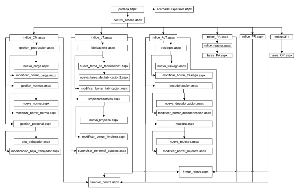 Figura 8 – Flujo de páginas de la interfaz 