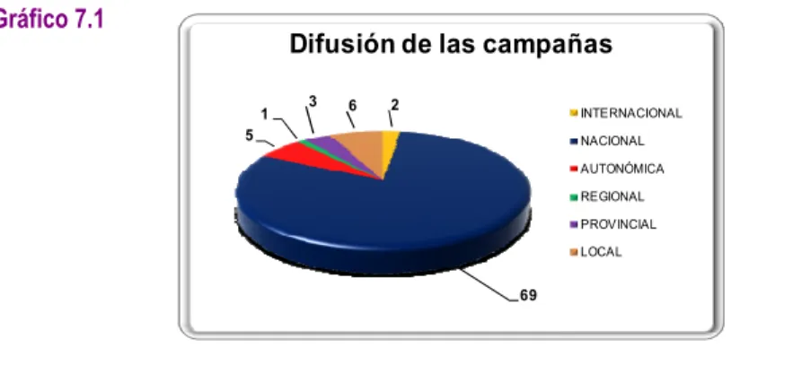 Gráfico 7.1 