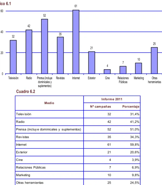 Gráfico 6.1 Cuadro 6.2  Informe 2011 Nª campañas Porcentaje Telev isión 32 31,4% Radio 42 41,2%