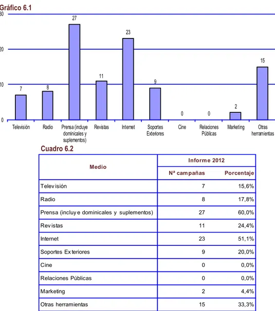 Gráfico 6.1 Cuadro 6.2  Informe 2012 Nª campañas Porcentaje Telev isión 7 15,6% Radio 8 17,8%