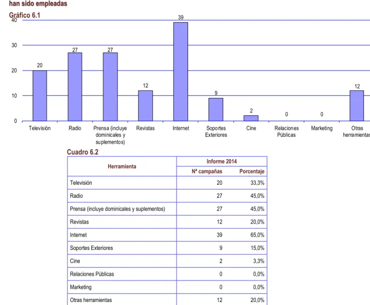 Gráfico 6.1 Cuadro 6.2 Herramienta  Informe 2014  Nª campañas  Porcentaje  Televisión  20  33,3%  Radio  27  45,0% 
