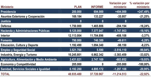 Cuadro 9.1.5  Presupuesto previsto/ejecutado  Variación Plan/Informe 
