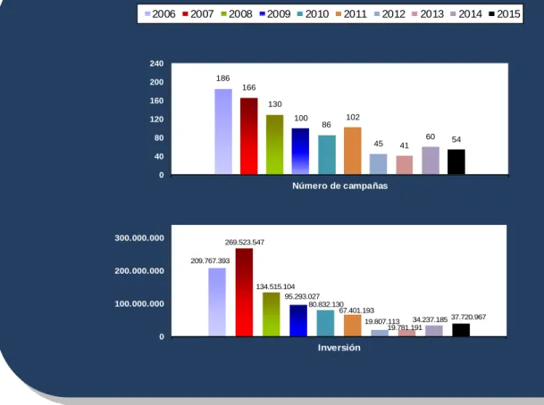 Gráfico 9.2.1 