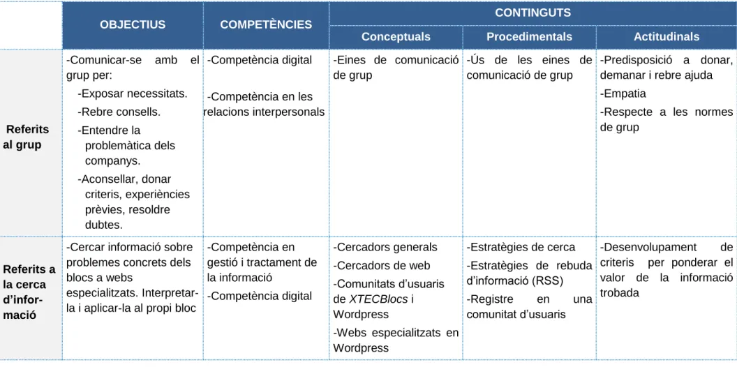 Figura 10: Quadre d’objectius, competències i continguts
