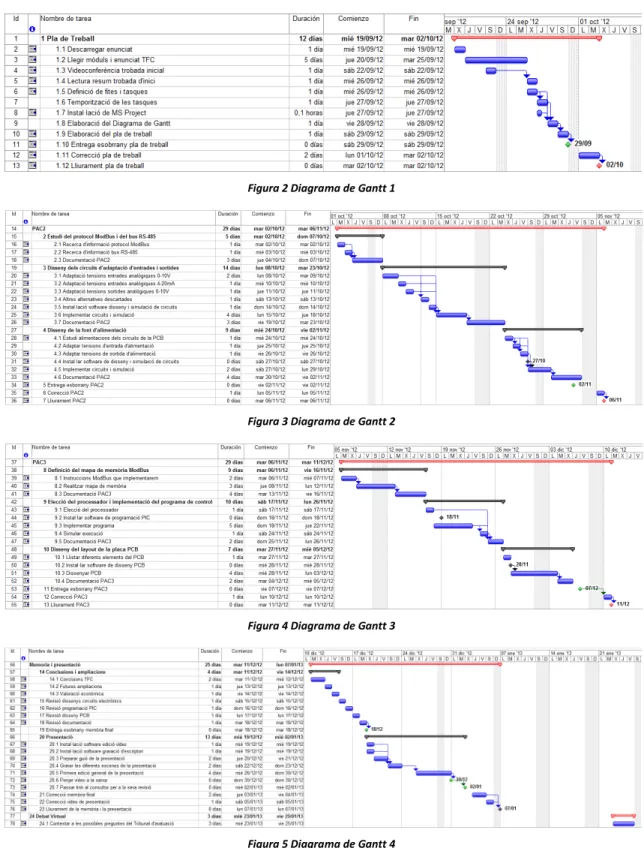 Figura 2 Diagrama de Gantt 1 
