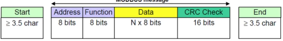 Figura 10 Datagrama RTU ModBus 
