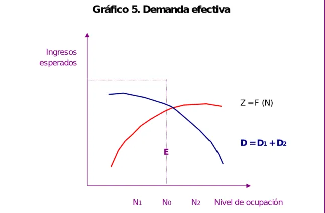 Gráfico 5. Demanda efectiva 