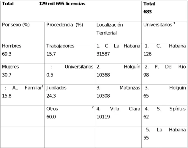 Cuadro 5. Estructura del cuentapropismo en Cuba 1998 