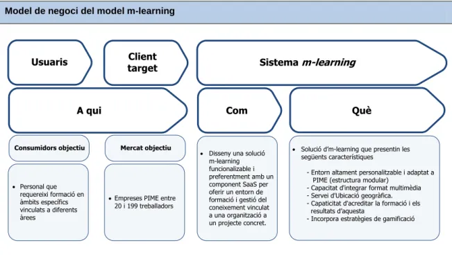 Figura 23. Model de negoci del model m-learning 