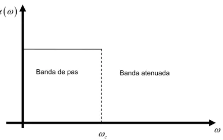 Figura 2.4 – Filtre ideal passa-baixes 