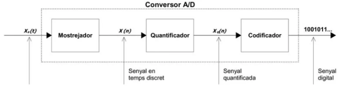 Figura 1.1 – Converso Analògic/Digital 