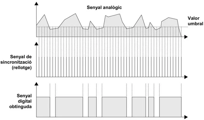 Figura 1.2 – Senyals 