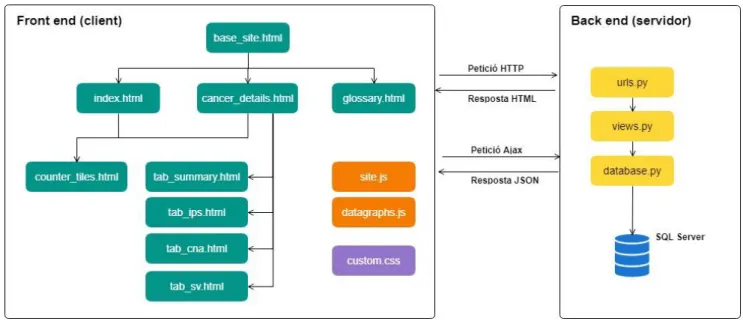 Figura 10 - Esquema de l'aplicació web (site map). 