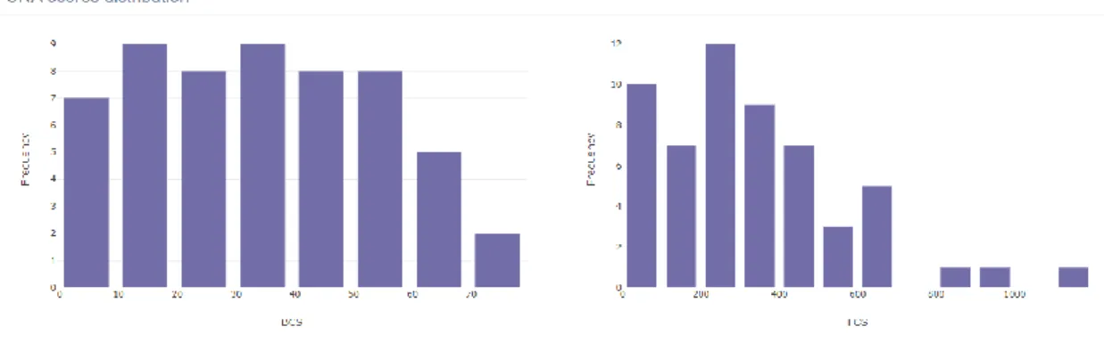 Figura 18 - Histogrames CNA scores per BRCA. 
