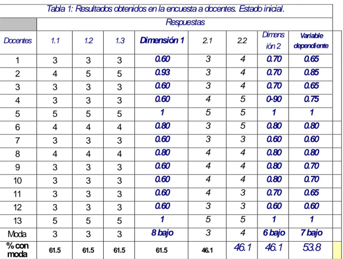 Tabla 1: Resultados obtenidos en la encuesta a docentes. Estado inicial. 