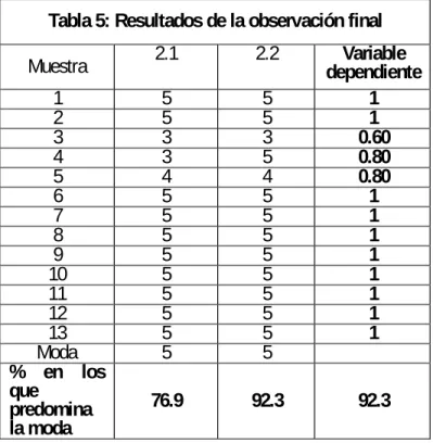Tabla 5: Resultados de la observación final 
